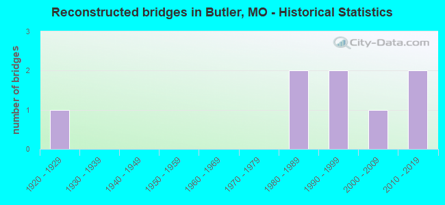 Reconstructed bridges in Butler, MO - Historical Statistics