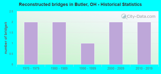 Reconstructed bridges in Butler, OH - Historical Statistics