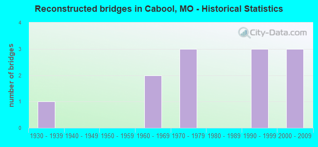 Reconstructed bridges in Cabool, MO - Historical Statistics