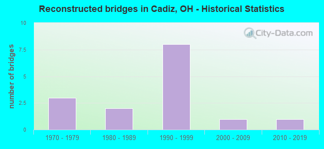 Reconstructed bridges in Cadiz, OH - Historical Statistics