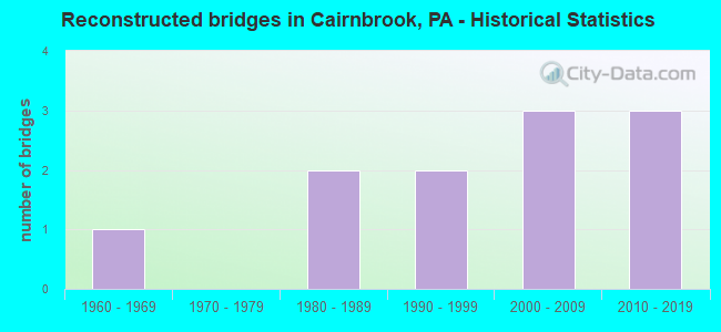 Reconstructed bridges in Cairnbrook, PA - Historical Statistics
