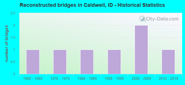 Reconstructed bridges in Caldwell, ID - Historical Statistics