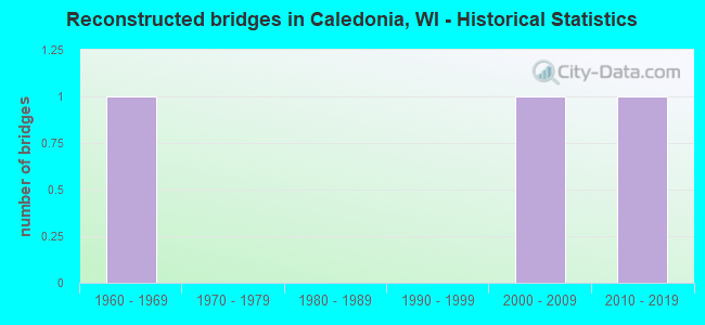 Reconstructed bridges in Caledonia, WI - Historical Statistics