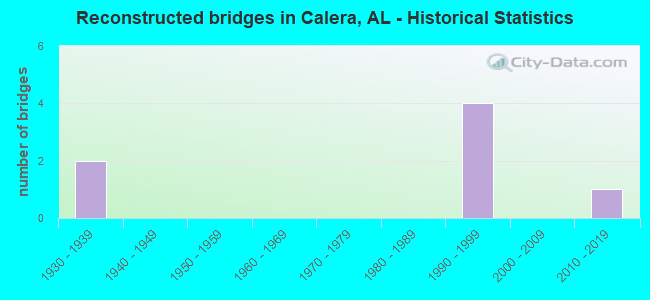 Reconstructed bridges in Calera, AL - Historical Statistics