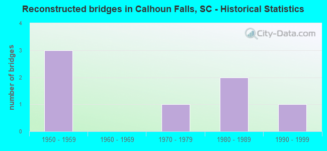 Reconstructed bridges in Calhoun Falls, SC - Historical Statistics