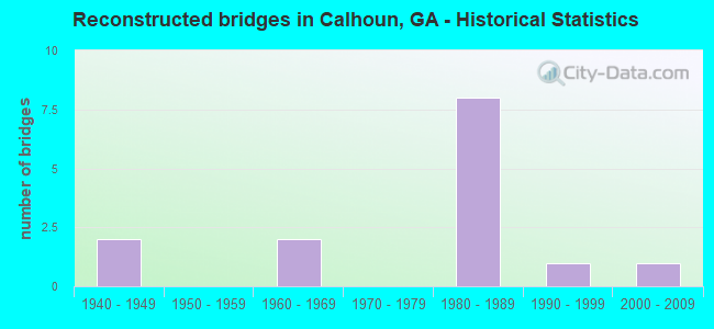 Reconstructed bridges in Calhoun, GA - Historical Statistics