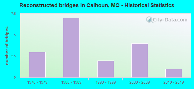 Reconstructed bridges in Calhoun, MO - Historical Statistics