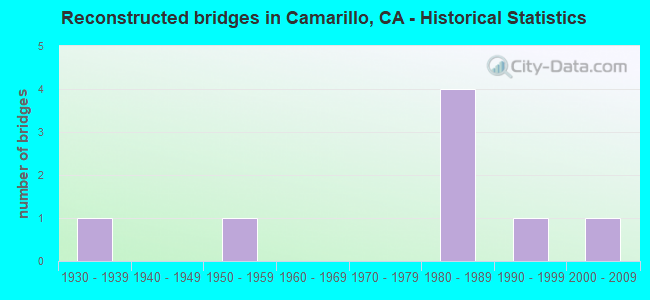 Reconstructed bridges in Camarillo, CA - Historical Statistics