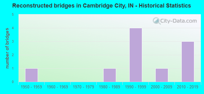 Reconstructed bridges in Cambridge City, IN - Historical Statistics