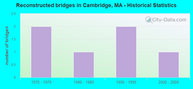 Reconstructed bridges in Cambridge, MA - Historical Statistics