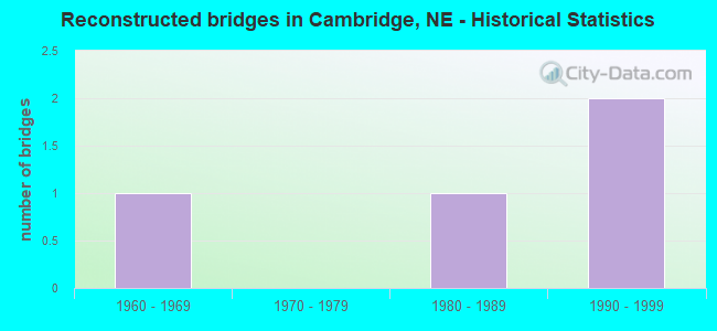 Reconstructed bridges in Cambridge, NE - Historical Statistics