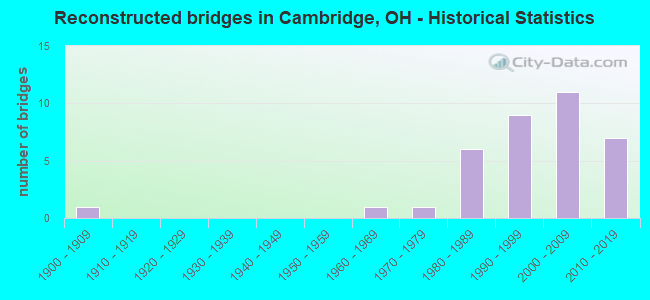 Reconstructed bridges in Cambridge, OH - Historical Statistics