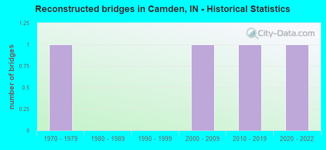 Reconstructed bridges in Camden, IN - Historical Statistics