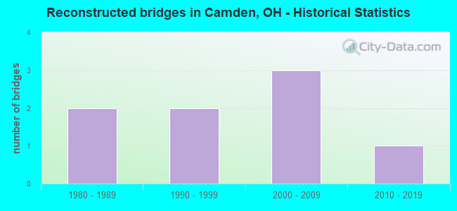 Reconstructed bridges in Camden, OH - Historical Statistics