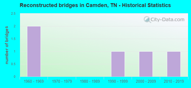 Reconstructed bridges in Camden, TN - Historical Statistics