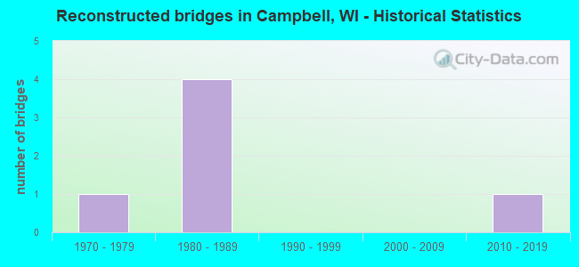 Reconstructed bridges in Campbell, WI - Historical Statistics