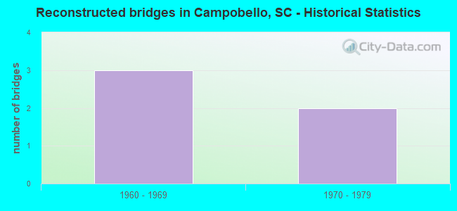 Reconstructed bridges in Campobello, SC - Historical Statistics