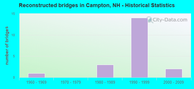 Reconstructed bridges in Campton, NH - Historical Statistics