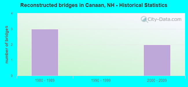 Reconstructed bridges in Canaan, NH - Historical Statistics