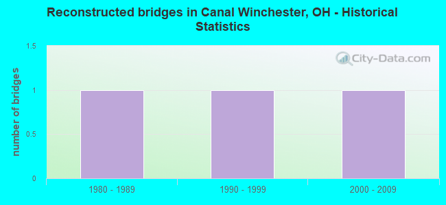 Reconstructed bridges in Canal Winchester, OH - Historical Statistics