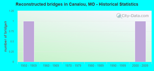 Reconstructed bridges in Canalou, MO - Historical Statistics