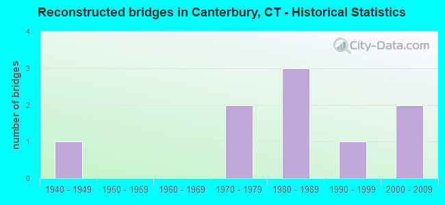 Reconstructed bridges in Canterbury, CT - Historical Statistics