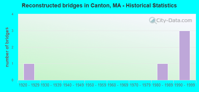 Reconstructed bridges in Canton, MA - Historical Statistics