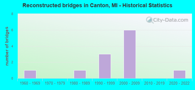 Reconstructed bridges in Canton, MI - Historical Statistics