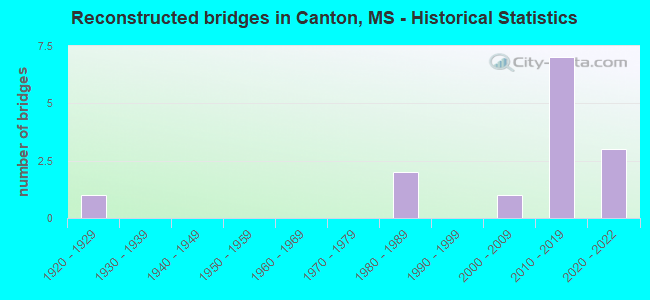 Reconstructed bridges in Canton, MS - Historical Statistics