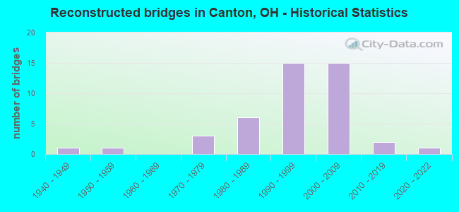 Reconstructed bridges in Canton, OH - Historical Statistics