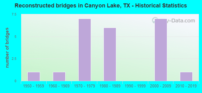 Reconstructed bridges in Canyon Lake, TX - Historical Statistics