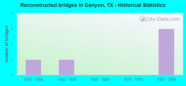 Reconstructed bridges in Canyon, TX - Historical Statistics