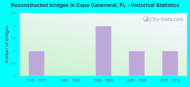 Reconstructed bridges in Cape Canaveral, FL - Historical Statistics