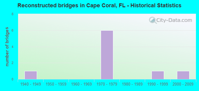 Reconstructed bridges in Cape Coral, FL - Historical Statistics
