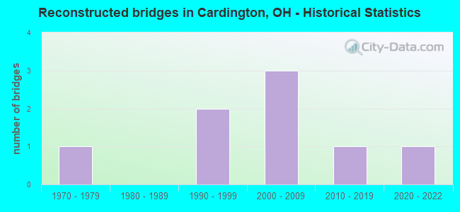 Reconstructed bridges in Cardington, OH - Historical Statistics