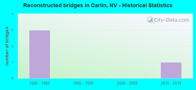 Reconstructed bridges in Carlin, NV - Historical Statistics