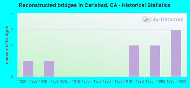 Reconstructed bridges in Carlsbad, CA - Historical Statistics