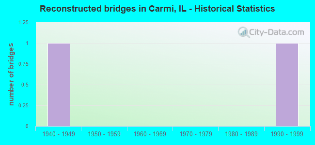 Reconstructed bridges in Carmi, IL - Historical Statistics