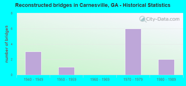 Reconstructed bridges in Carnesville, GA - Historical Statistics