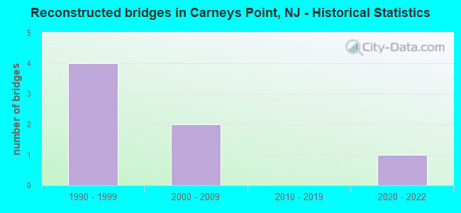 Reconstructed bridges in Carneys Point, NJ - Historical Statistics