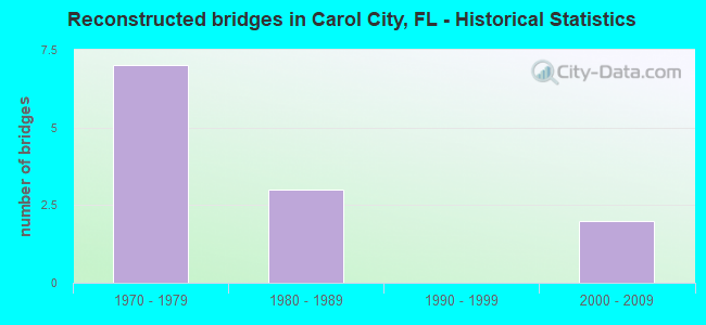 Reconstructed bridges in Carol City, FL - Historical Statistics