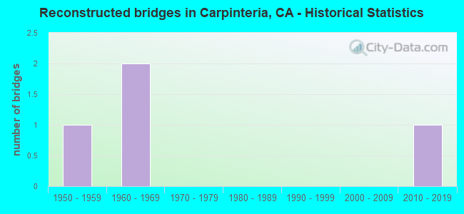 Reconstructed bridges in Carpinteria, CA - Historical Statistics