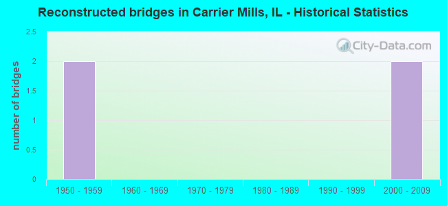 Reconstructed bridges in Carrier Mills, IL - Historical Statistics