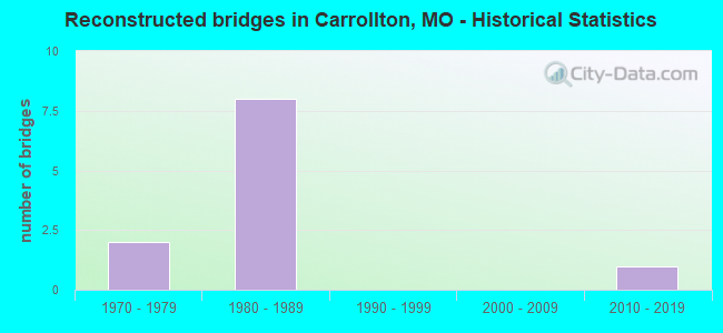 Reconstructed bridges in Carrollton, MO - Historical Statistics