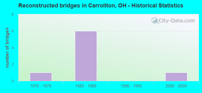 Reconstructed bridges in Carrollton, OH - Historical Statistics
