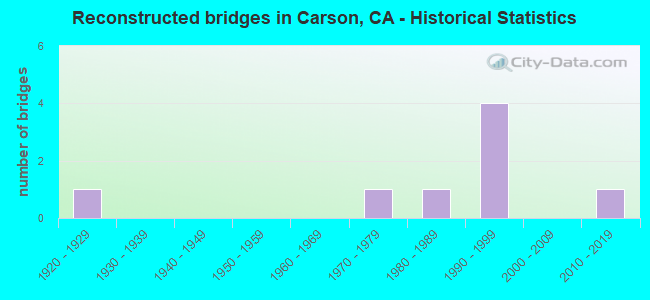 Reconstructed bridges in Carson, CA - Historical Statistics