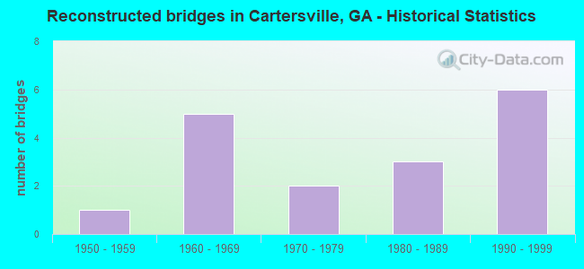 Reconstructed bridges in Cartersville, GA - Historical Statistics