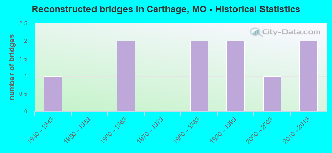 Reconstructed bridges in Carthage, MO - Historical Statistics
