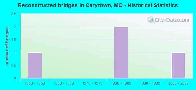 Reconstructed bridges in Carytown, MO - Historical Statistics