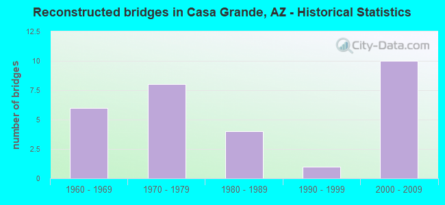 Reconstructed bridges in Casa Grande, AZ - Historical Statistics
